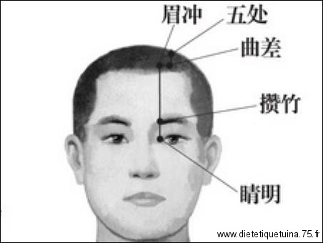 Premier point du méridien de la vessie Point d'acupuncture nommé Jing Ming
