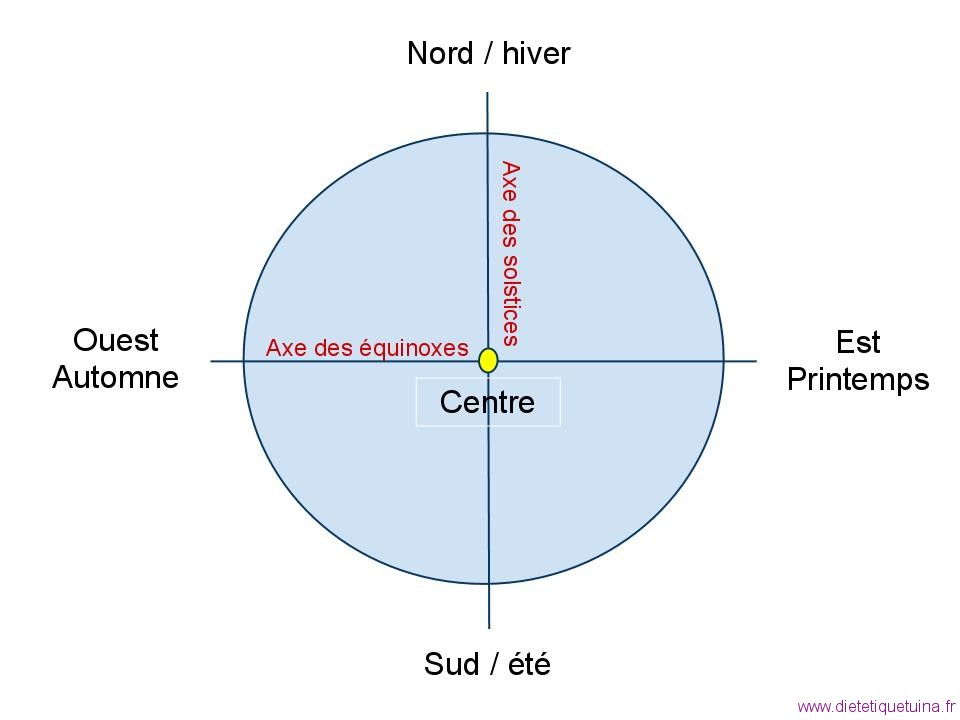 Création des cinq éléments Les cinq éléments lors de leur création