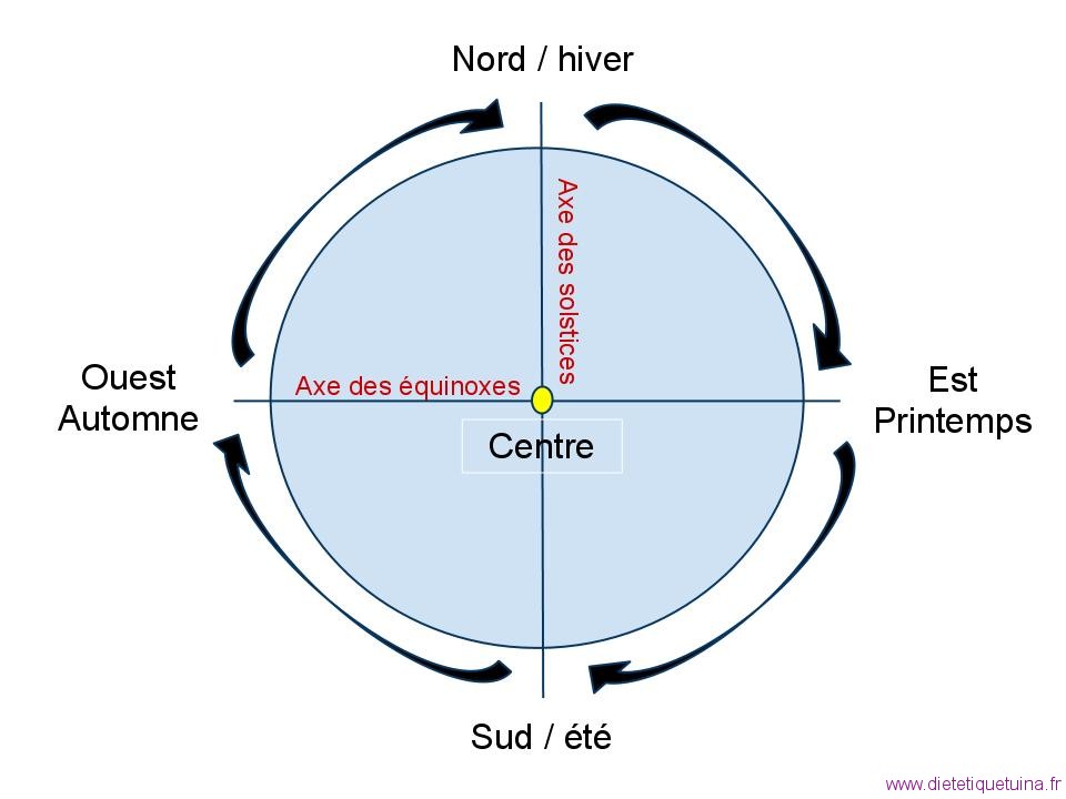 Schéma de la rotation des 5 éléments (Les cinq Mouvements) Représentation de la loi des 5 éléments