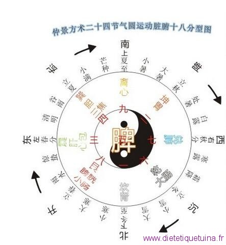 Saisons sur calendrier chinois